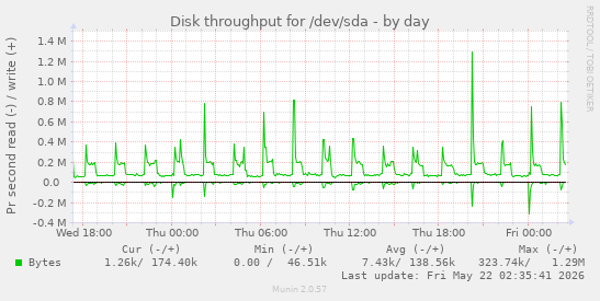 Disk throughput for /dev/sda