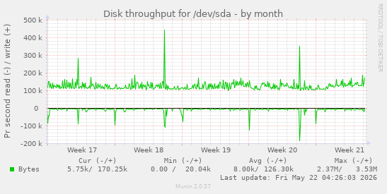 monthly graph