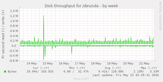Disk throughput for /dev/sda