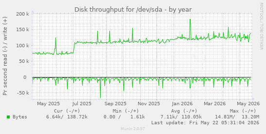yearly graph