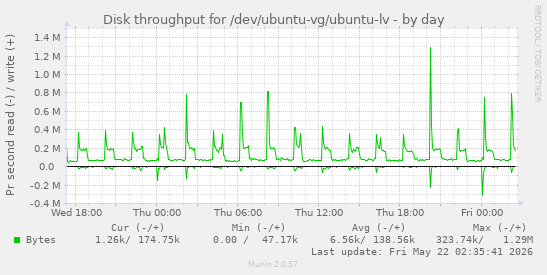 Disk throughput for /dev/ubuntu-vg/ubuntu-lv