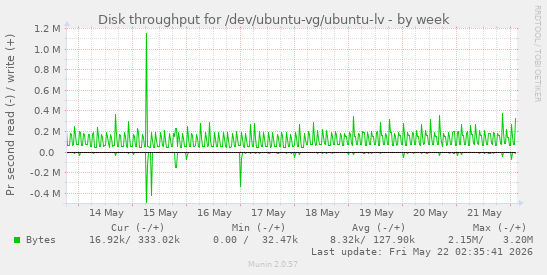 Disk throughput for /dev/ubuntu-vg/ubuntu-lv