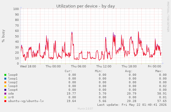 Utilization per device