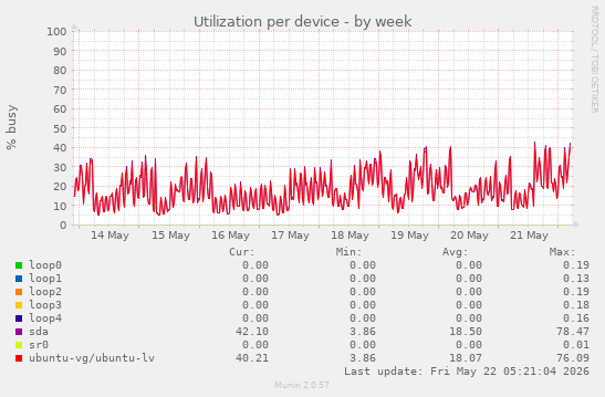 Utilization per device