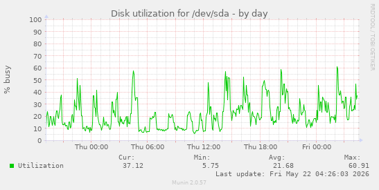 Disk utilization for /dev/sda