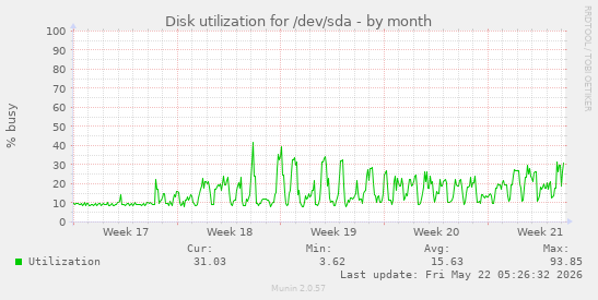 monthly graph