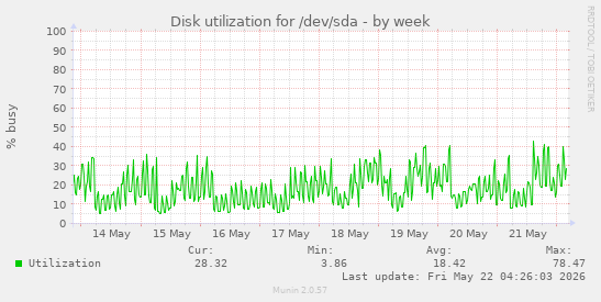 Disk utilization for /dev/sda