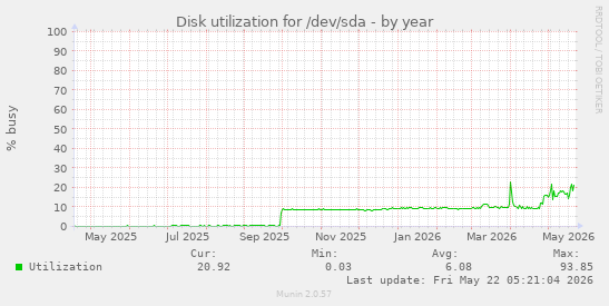 yearly graph