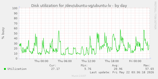 Disk utilization for /dev/ubuntu-vg/ubuntu-lv