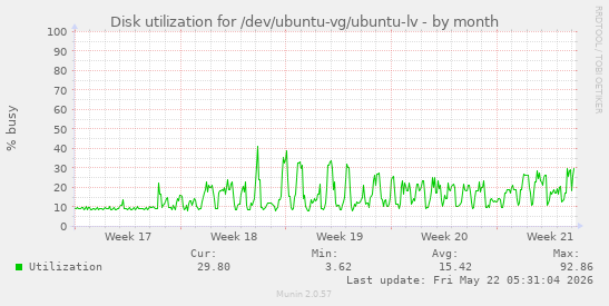 monthly graph