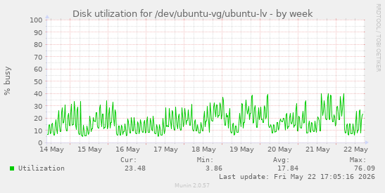 Disk utilization for /dev/ubuntu-vg/ubuntu-lv