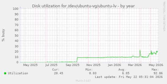 yearly graph