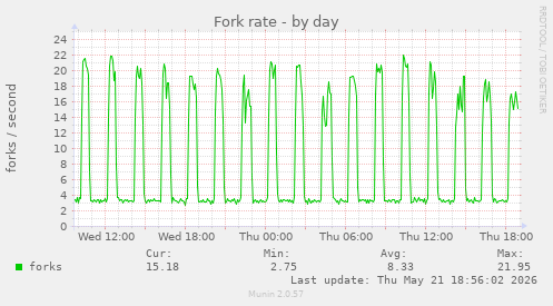 Fork rate