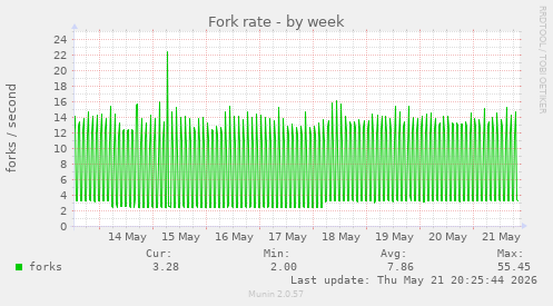 Fork rate