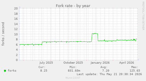 Fork rate