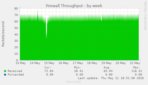 Firewall Throughput