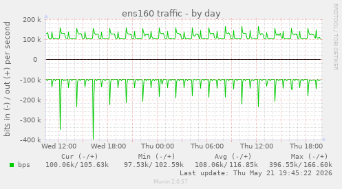 ens160 traffic