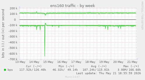 ens160 traffic