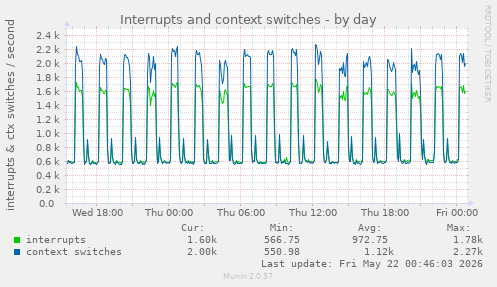 Interrupts and context switches