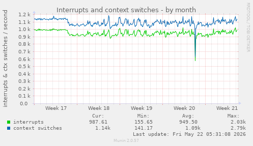 monthly graph