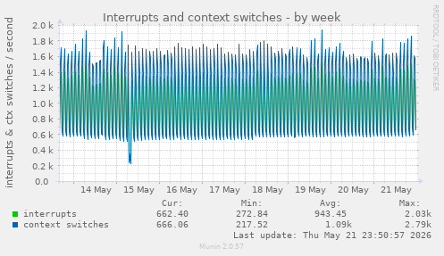 Interrupts and context switches