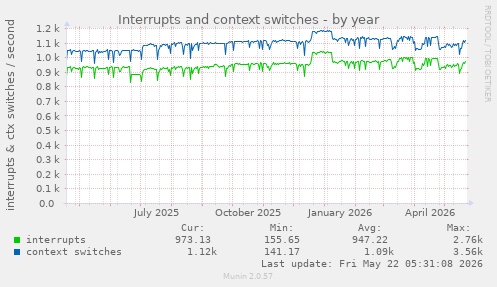 yearly graph
