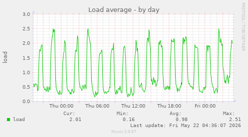 Load average