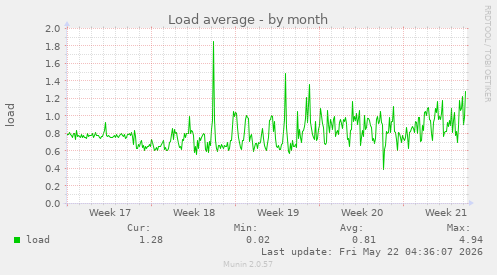 monthly graph