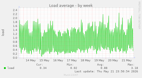 Load average