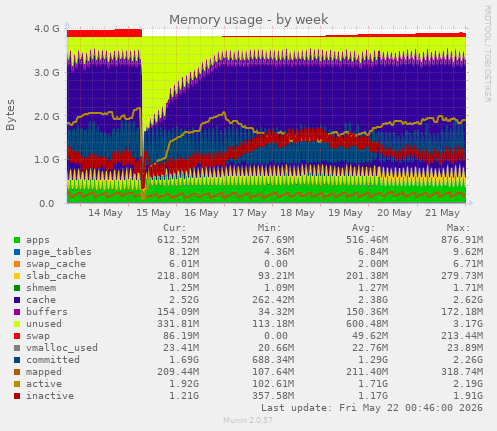 Memory usage