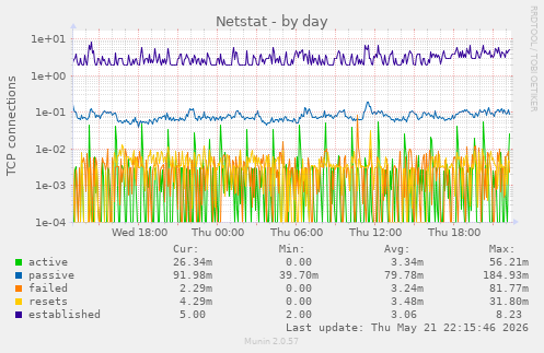 Netstat