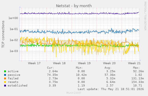 Netstat