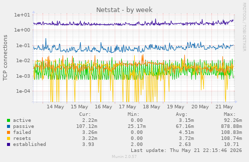 Netstat