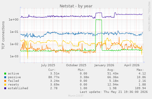 Netstat