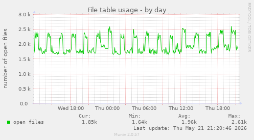 File table usage