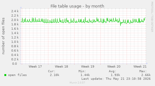 File table usage