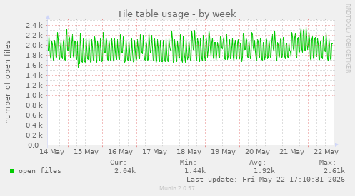 File table usage