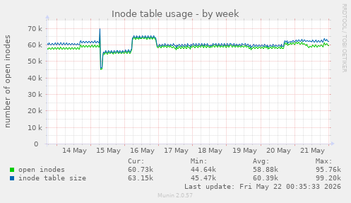 weekly graph