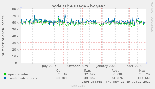 Inode table usage