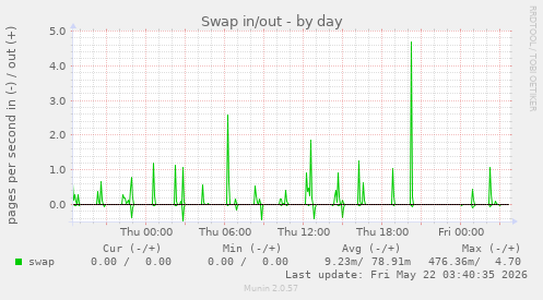 Swap in/out