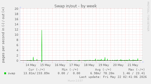 Swap in/out