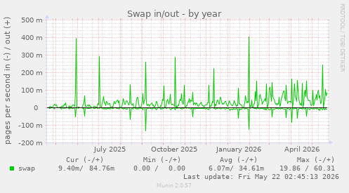 yearly graph