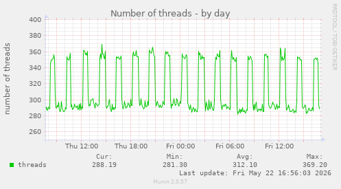 Number of threads