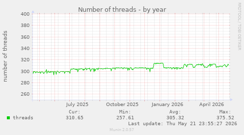 Number of threads