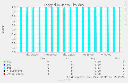Logged in users