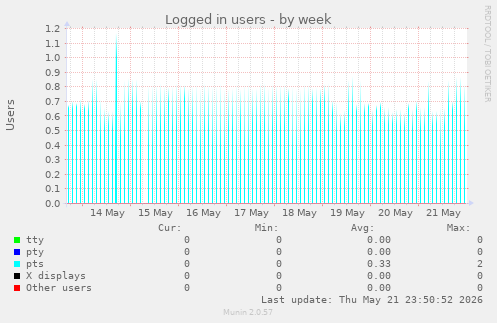 Logged in users