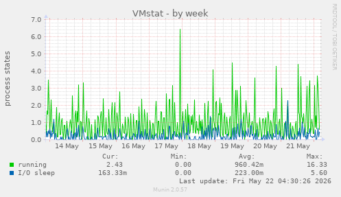 weekly graph