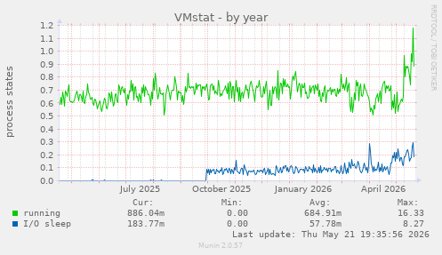 VMstat