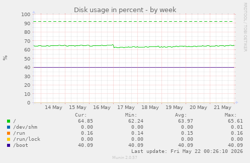 Disk usage in percent