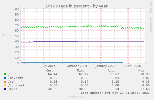 yearly graph